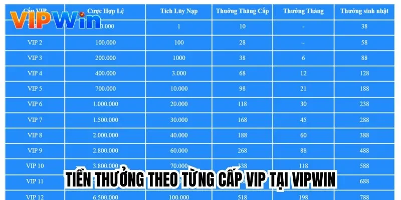 Tiền thưởng theo từng cấp VIP tại Vipwin